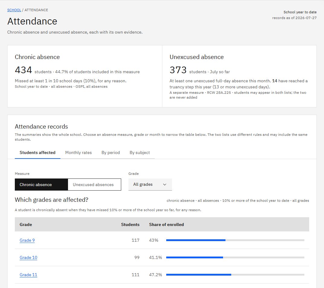 Throughline attendance example showing chronic absence and unexcused absence separately, with a student table
