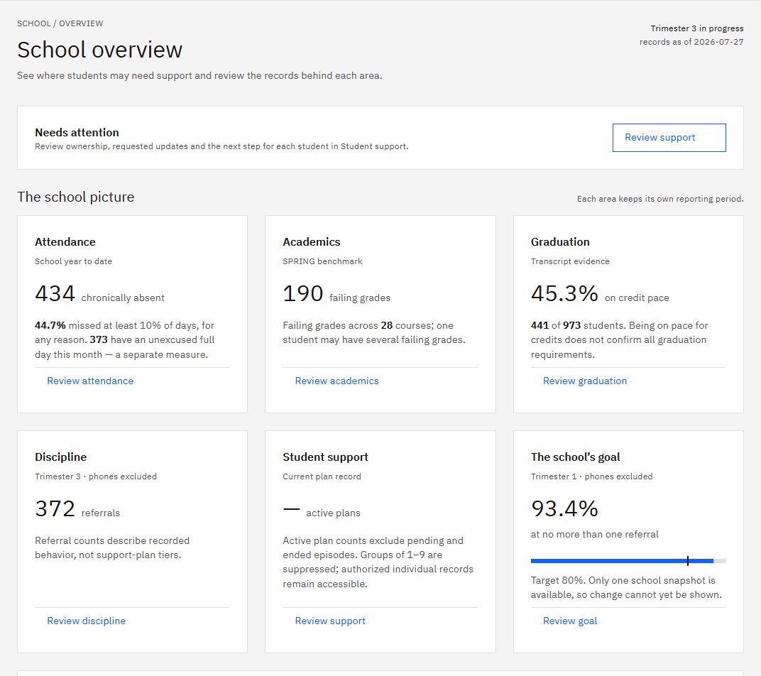 Throughline school overview and summary measures, using fictional records